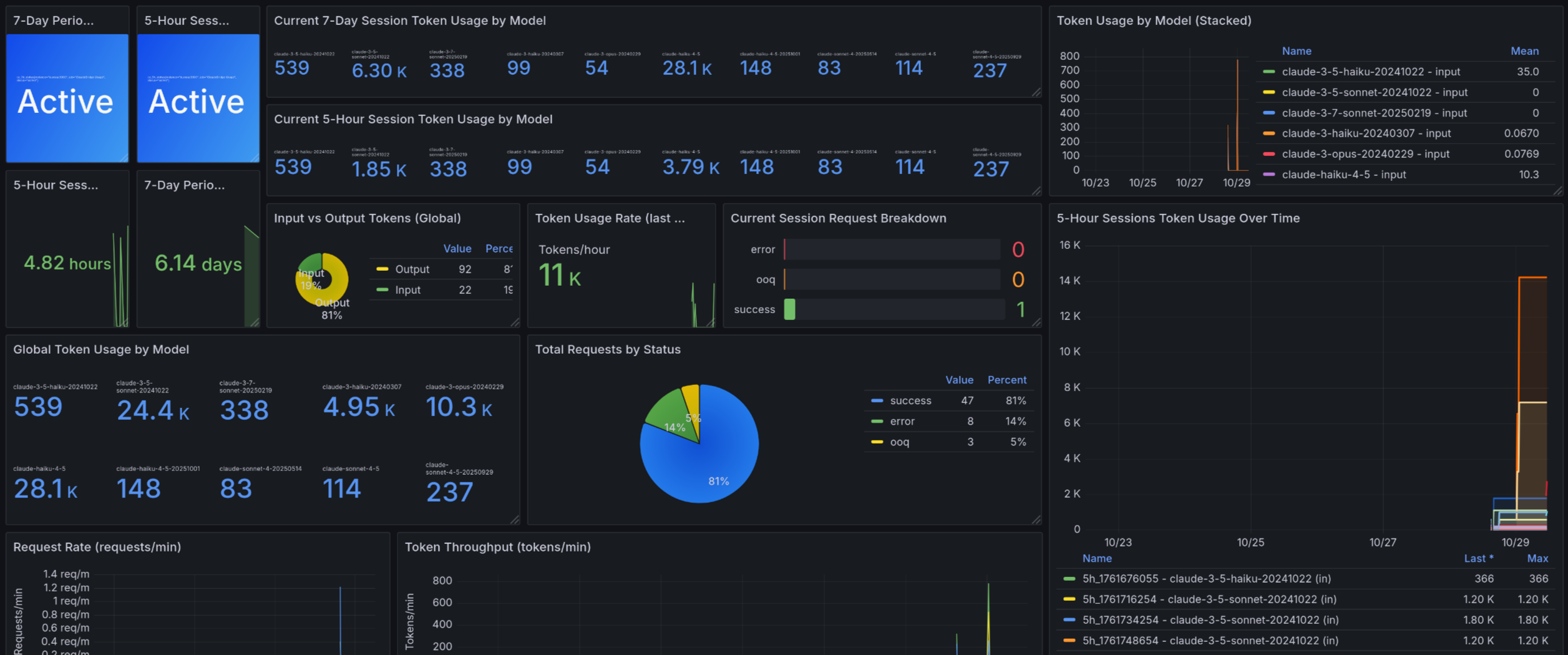 Dashboard Overview